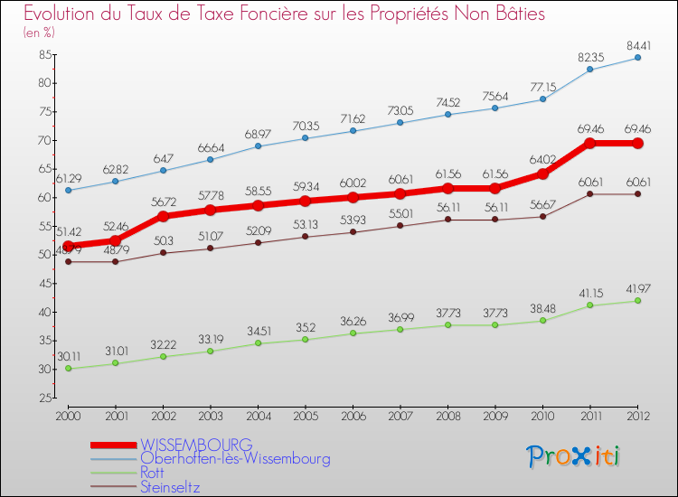 Evolution du taux de la taxe foncière sur les immeubles et terrains non batis pour WISSEMBOURG et les communes proches de 2000 à 2012 Comparaison des taux de la taxe foncière sur les immeubles et terrains non batis pour WISSEMBOURG et les communes voisines de 2000 à 2012