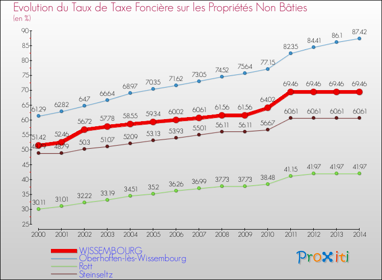 Evolution du taux de la taxe foncière sur les immeubles et terrains non batis pour WISSEMBOURG et les communes proches de 2000 à 2014 Comparaison des taux de la taxe foncière sur les immeubles et terrains non batis pour WISSEMBOURG et les communes voisines de 2000 à 2014