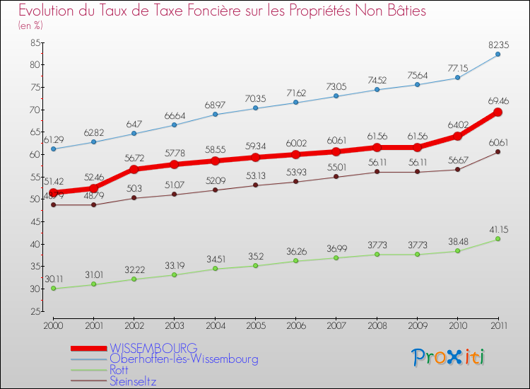 Evolution du taux de la taxe foncière sur les immeubles et terrains non batis pour WISSEMBOURG et les communes proches Comparaison des taux de la taxe foncière sur les immeubles et terrains non batis pour WISSEMBOURG et les communes voisines
