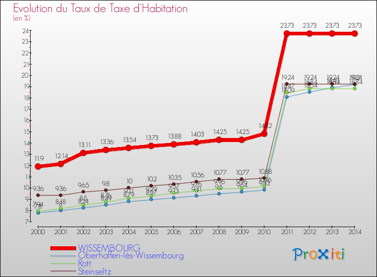 Evolution du taux de la taxe d'habitation pour WISSEMBOURG et les communes proches de 2000 à 2014 Comparaison des taux de la taxe d'habitation pour WISSEMBOURG et les communes voisines de 2000 à 2014