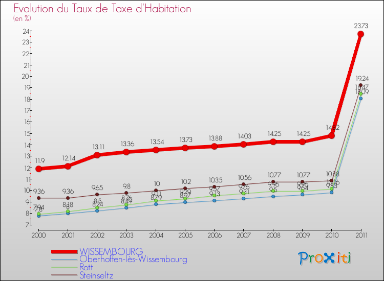 Evolution du taux de la taxe d'habitation pour WISSEMBOURG et les communes proches Comparaison des taux de la taxe d'habitation pour WISSEMBOURG et les communes voisines
