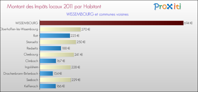 Montant des impôts locaux par Habitant pour WISSEMBOURG et les communes proches Comparaison des impôts locaux par habitant pour WISSEMBOURG et les communes voisines