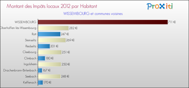 Montant des impôts locaux par Habitant pour WISSEMBOURG et les communes proches Comparaison des impôts locaux par habitant pour WISSEMBOURG et les communes voisines