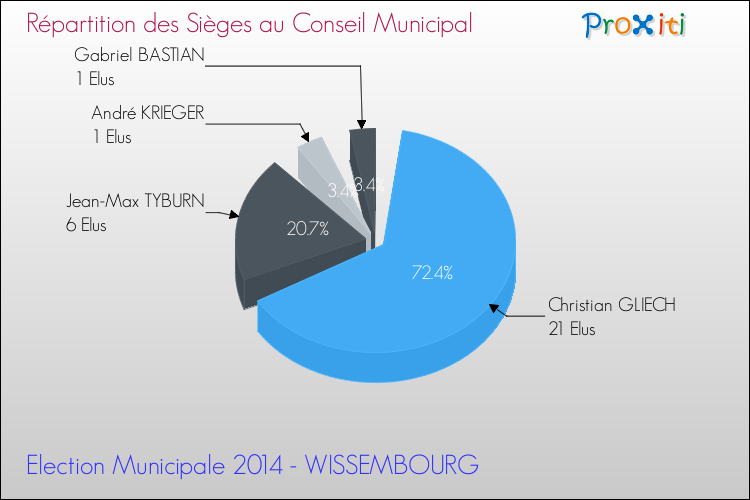 Répartition des élus au conseil municipal entre les listes au 2ème Tour des Elections Municipales 2014 de la commune de WISSEMBOURG Elections Municipales 2014 - Répartition des élus au conseil municipal entre les listes au 2ème Tour pour la commune de WISSEMBOURG