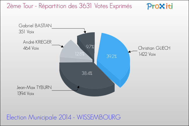 Répartition des votes exprimés au 2ème Tour des Elections Municipales 2014 de la commune de WISSEMBOURG Elections Municipales 2014 - Répartition des votes exprimés au 2ème Tour pour la commune de WISSEMBOURG