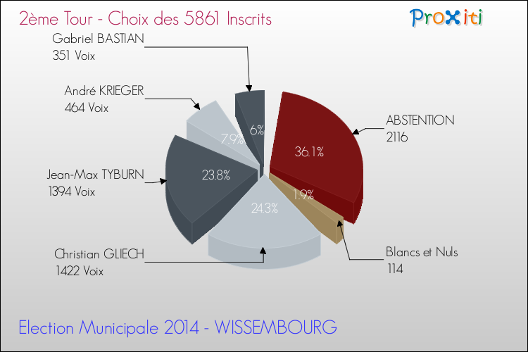Résultats par rapport aux inscrits au 2ème Tour des Elections Municipales 2014 de la commune de WISSEMBOURG Elections Municipales 2014 - Résultats par rapport aux inscrits au 2ème Tour pour la commune de WISSEMBOURG