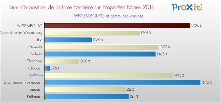 Taux d'imposition de la taxe foncière sur le bati 2011 pour WISSEMBOURG et les communes proches Comparaison des taux d'imposition de la taxe foncière sur le bati 2011 pour WISSEMBOURG et les communes voisines