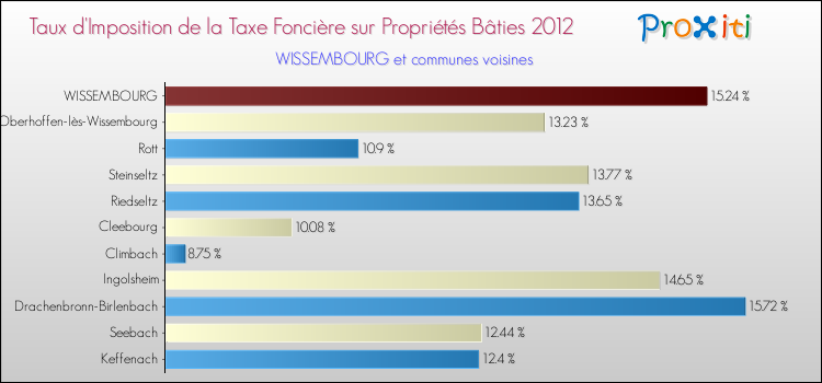 Taux d'imposition de la taxe foncière sur le bati 2012 pour WISSEMBOURG et les communes proches Comparaison des taux d'imposition de la taxe foncière sur le bati 2012 pour WISSEMBOURG et les communes voisines