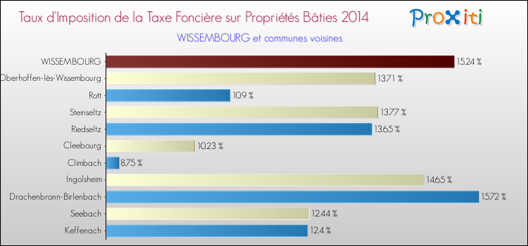 Taux d'imposition de la taxe foncière sur le bati 2014 pour WISSEMBOURG et les communes proches Comparaison des taux d'imposition de la taxe foncière sur le bati 2014 pour WISSEMBOURG et les communes voisines