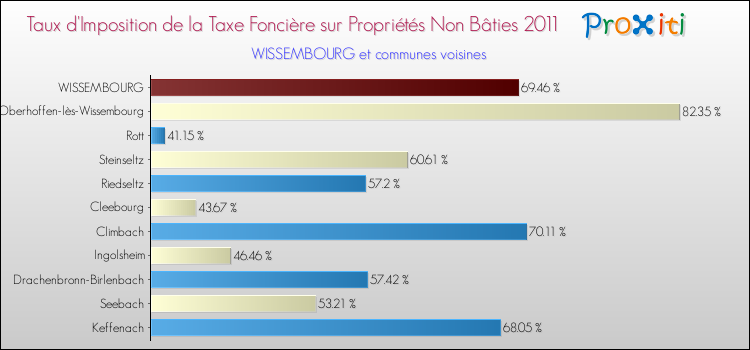 Taux d'imposition de la taxe foncière sur les immeubles et terrains non batis 2011 pour WISSEMBOURG et les communes proches Comparaison des taux d'imposition de la taxe foncière sur les immeubles et terrains non batis 2011 pour WISSEMBOURG et les communes voisines