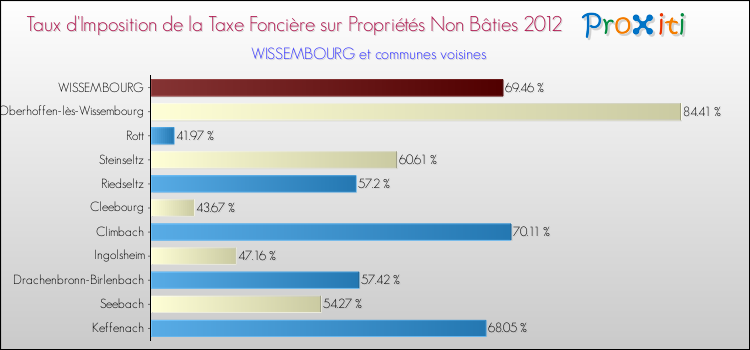 Taux d'imposition de la taxe foncière sur les immeubles et terrains non batis 2012 pour WISSEMBOURG et les communes proches Comparaison des taux d'imposition de la taxe foncière sur les immeubles et terrains non batis 2012 pour WISSEMBOURG et les communes voisines