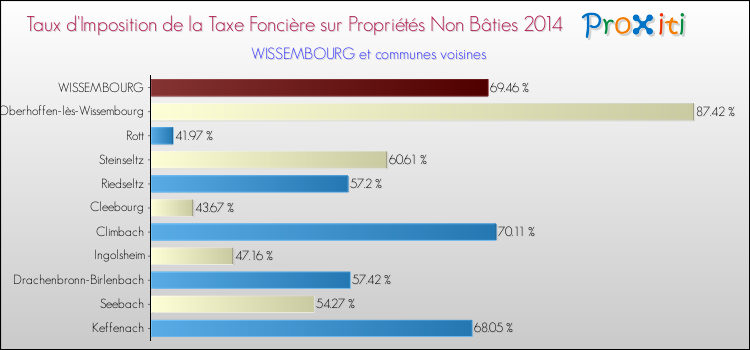 Taux d'imposition de la taxe foncière sur les immeubles et terrains non batis 2014 pour WISSEMBOURG et les communes proches Comparaison des taux d'imposition de la taxe foncière sur les immeubles et terrains non batis 2014 pour WISSEMBOURG et les communes voisines