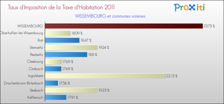 Taux d'imposition de la taxe d'habitation 2011 pour WISSEMBOURG et les communes proches Comparaison des taux d'imposition de la taxe d'habitation 2011 pour WISSEMBOURG et les communes voisines