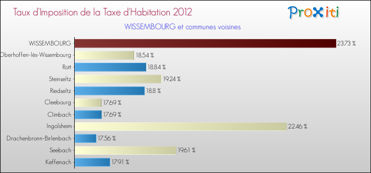 Taux d'imposition de la taxe d'habitation 2012 pour WISSEMBOURG et les communes proches Comparaison des taux d'imposition de la taxe d'habitation 2012 pour WISSEMBOURG et les communes voisines