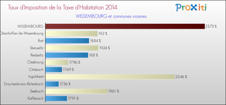 Taux d'imposition de la taxe d'habitation 2014 pour WISSEMBOURG et les communes proches Comparaison des taux d'imposition de la taxe d'habitation 2014 pour WISSEMBOURG et les communes voisines