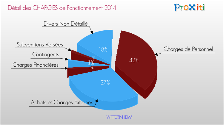 Décomposition des Charges de Fonctionnement 2014 de la commune de WITTERNHEIM Charges de Fonctionnement 2014 pour la commune de WITTERNHEIM