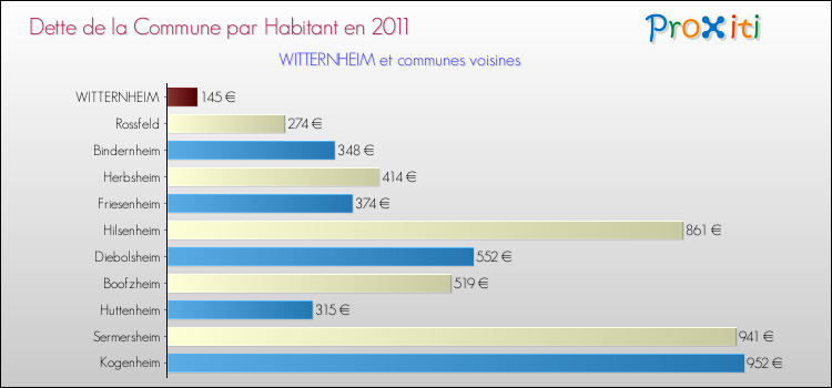 Dette par habitant de la commune en 2011 pour WITTERNHEIM et les communes proches Comparaison de la dette par habitant de la commune en 2011 pour WITTERNHEIM et les communes voisines