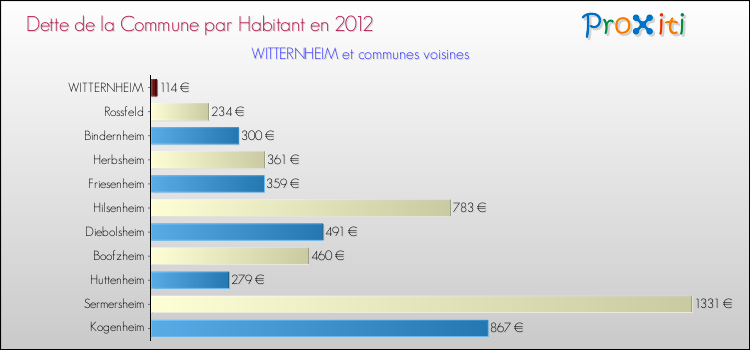 Dette par habitant de la commune en 2012 pour WITTERNHEIM et les communes proches Comparaison de la dette par habitant de la commune en 2012 pour WITTERNHEIM et les communes voisines