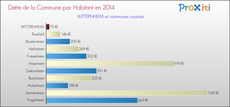 Dette par habitant de la commune en 2014 pour WITTERNHEIM et les communes proches Comparaison de la dette par habitant de la commune en 2014 pour WITTERNHEIM et les communes voisines