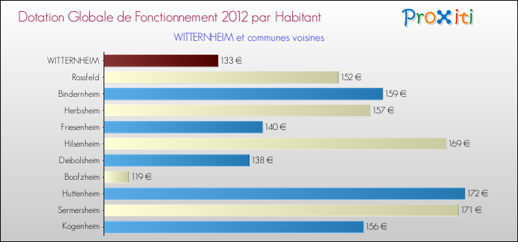 Montant des dotations globales de fonctionnement DGF par Habitant pour WITTERNHEIM et les communes proches Comparaison des des dotations globales de fonctionnement DGF par habitant pour WITTERNHEIM et les communes voisines