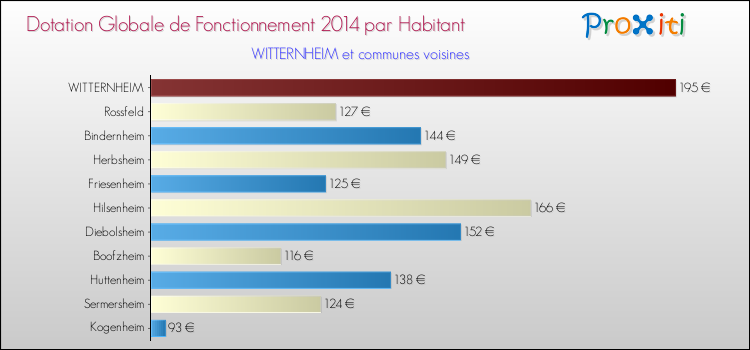 Montant des dotations globales de fonctionnement DGF par Habitant pour WITTERNHEIM et les communes proches en 2014. Comparaison des des dotations globales de fonctionnement DGF par habitant pour WITTERNHEIM et les communes voisines en 2014.