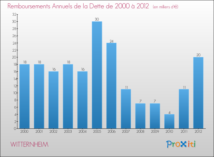 Evolution de l'annuité de la dette pour la commune de WITTERNHEIM de 2000 à 2012 Annuités de la dette pour WITTERNHEIM de 2000 à 2012