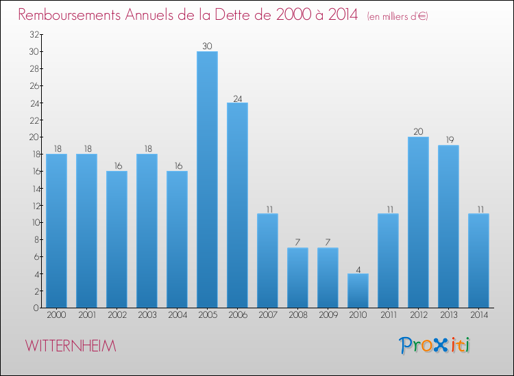 Evolution de l'annuité de la dette pour la commune de WITTERNHEIM de 2000 à 2014 Annuités de la dette pour WITTERNHEIM de 2000 à 2014