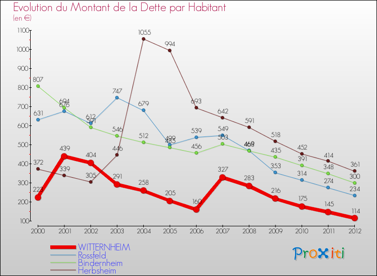 Evolution de la dette par habitant pour la commune de WITTERNHEIM et les communes proches de 2000 à 2012 Comparaison de la dette par habitant pour WITTERNHEIM et les communes voisines de 2000 à 2012