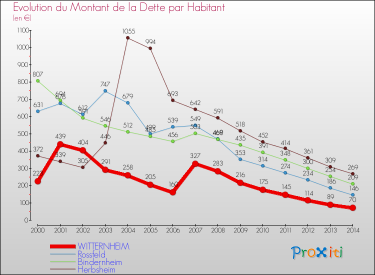 Evolution de la dette par habitant pour la commune de WITTERNHEIM et les communes proches de 2000 à 2014 Comparaison de la dette par habitant pour WITTERNHEIM et les communes voisines de 2000 à 2014