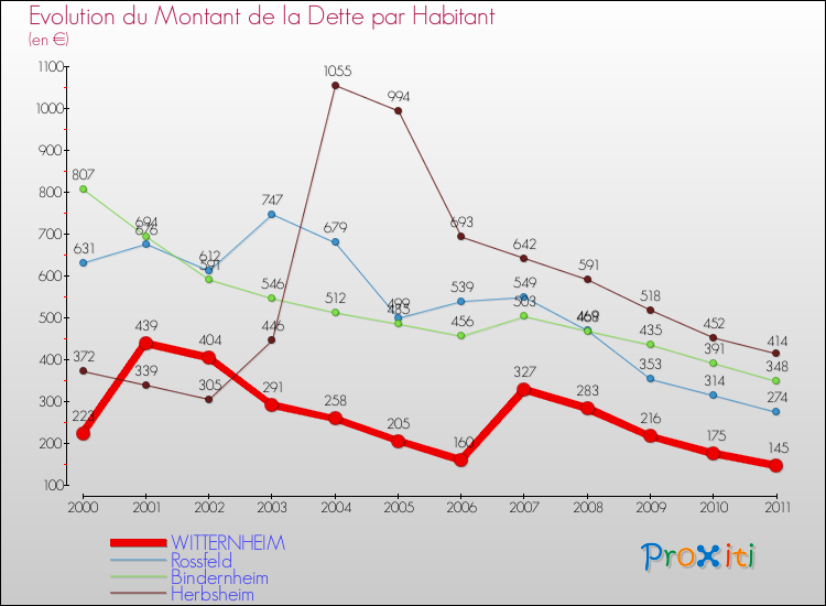 Evolution de la dette par habitant pour la commune de WITTERNHEIM et les communes proches Comparaison de la dette par habitant pour WITTERNHEIM et les communes voisines