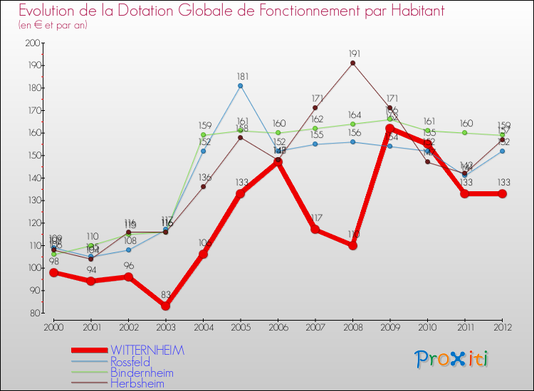 Evolution et montant de la dotation globale de fonctionnement par Habitant pour WITTERNHEIM et les communes proches Comparaison des dotations globales de fonctionnement par habitant pour WITTERNHEIM et les communes voisines