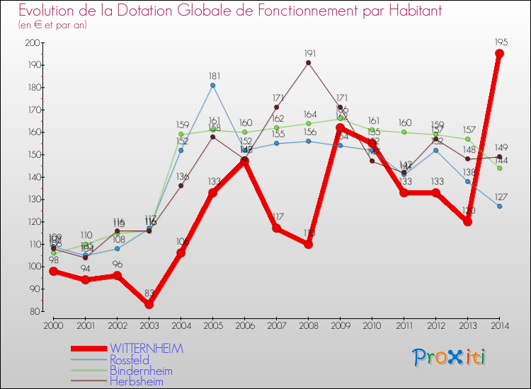 Evolution et montant de la dotation globale de fonctionnement par Habitant pour WITTERNHEIM et les communes proches de 2000 à 2014. Comparaison des dotations globales de fonctionnement par habitant pour WITTERNHEIM et les communes voisines de 2000 à 2014.