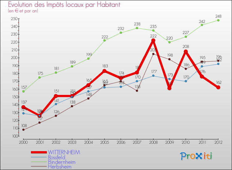 Evolution et montant des impôts locaux par Habitant pour WITTERNHEIM et les communes proches Comparaison des impôts locaux par habitant pour WITTERNHEIM et les communes voisines