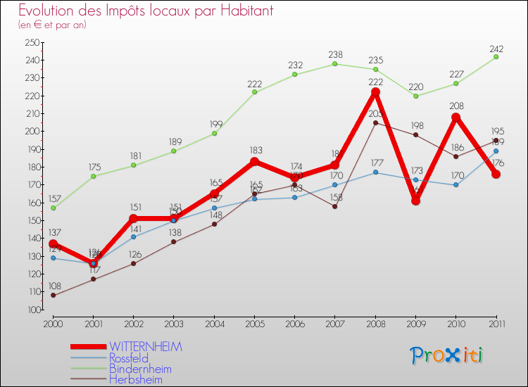 Evolution et montant des impôts locaux par Habitant pour WITTERNHEIM et les communes proches Comparaison des impôts locaux par habitant pour WITTERNHEIM et les communes voisines