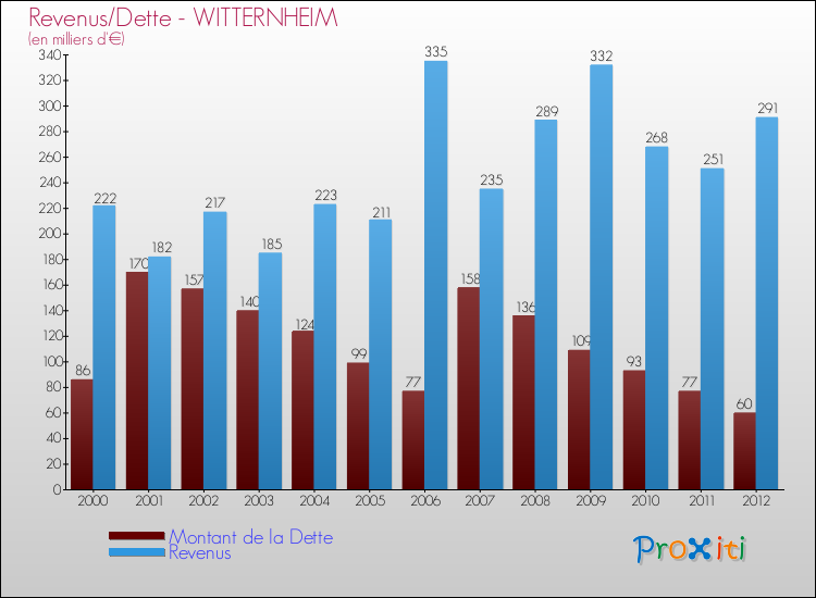 Evolution comparée de la dette et des revenus pour la commune de WITTERNHEIM de 2000 à 2012 Comparaison de la dette et des revenus pour WITTERNHEIM de 2000 à 2012