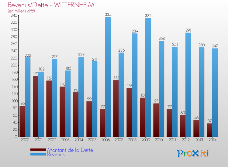 Evolution comparée de la dette et des revenus pour la commune de WITTERNHEIM de 2000 à 2014 Comparaison de la dette et des revenus pour WITTERNHEIM de 2000 à 2014