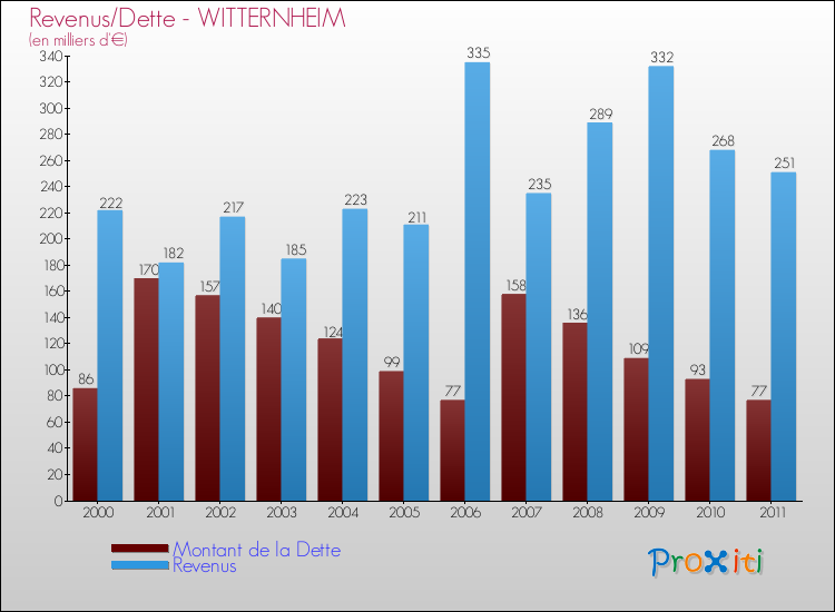 Evolution comparée de la dette et des revenus pour la commune de WITTERNHEIM de 2000 à 2011 Comparaison de la dette et des revenus pour WITTERNHEIM de 2000 à 2011