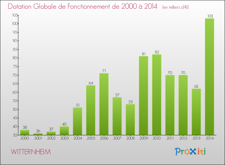 Evolution du montant de la Dotation Globale de Fonctionnement pour la commune de WITTERNHEIM de 2000 à 2014 Evolution du montant de la Dotation Globale de Fonctionnement pour WITTERNHEIM de 2000 à 2014