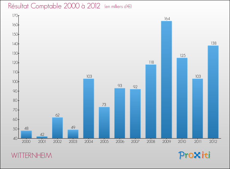 Evolution du résultat comptable pour la commune de WITTERNHEIM de 2000 à 2012 Evolution du résultat comptable pour WITTERNHEIM de 2000 à 2012