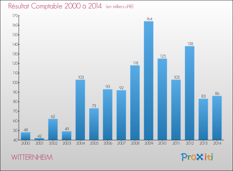Evolution du résultat comptable pour la commune de WITTERNHEIM de 2000 à 2014 Evolution du résultat comptable pour WITTERNHEIM de 2000 à 2014