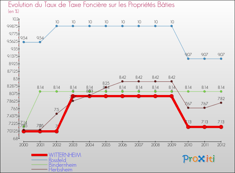 Evolution du taux de la taxe foncière sur le bati pour WITTERNHEIM et les communes proches de 2000 à 2012 Comparaison des taux de taxe foncière sur le bati pour WITTERNHEIM et les communes voisines de 2000 à 2012