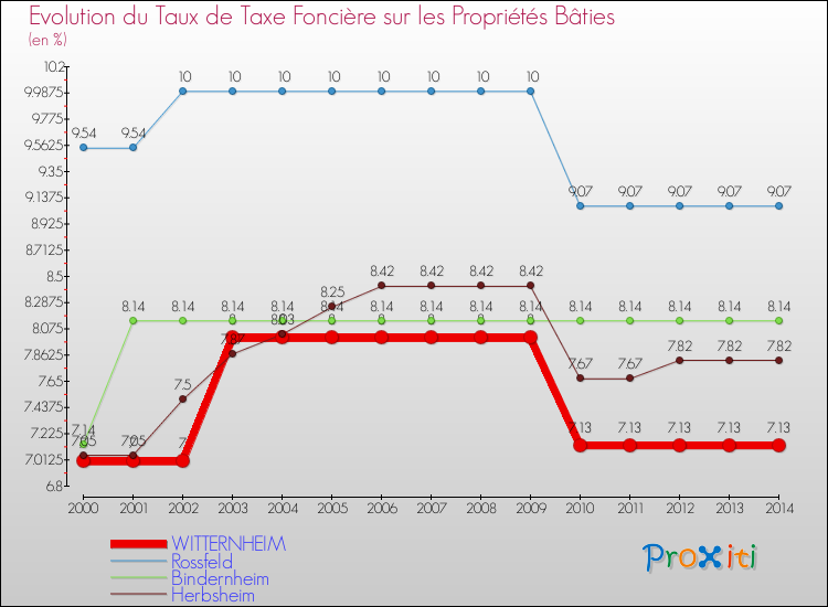 Evolution du taux de la taxe foncière sur le bati pour WITTERNHEIM et les communes proches de 2000 à 2014 Comparaison des taux de taxe foncière sur le bati pour WITTERNHEIM et les communes voisines de 2000 à 2014