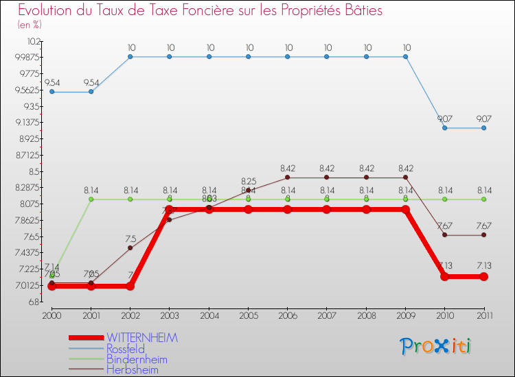 Evolution du taux de la taxe foncière sur le bati pour WITTERNHEIM et les communes proches Comparaison des taux de taxe foncière sur le bati pour WITTERNHEIM et les communes voisines