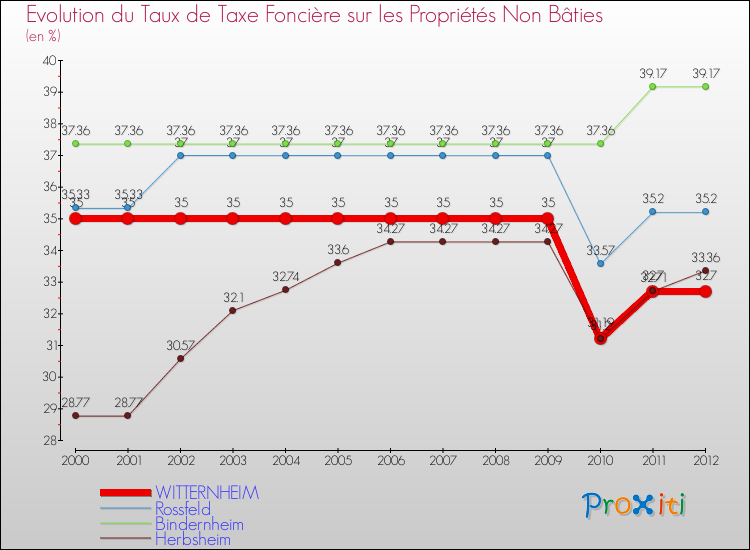 Evolution du taux de la taxe foncière sur les immeubles et terrains non batis pour WITTERNHEIM et les communes proches de 2000 à 2012 Comparaison des taux de la taxe foncière sur les immeubles et terrains non batis pour WITTERNHEIM et les communes voisines de 2000 à 2012