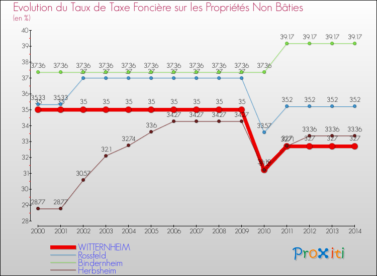 Evolution du taux de la taxe foncière sur les immeubles et terrains non batis pour WITTERNHEIM et les communes proches de 2000 à 2014 Comparaison des taux de la taxe foncière sur les immeubles et terrains non batis pour WITTERNHEIM et les communes voisines de 2000 à 2014