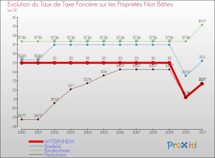 Evolution du taux de la taxe foncière sur les immeubles et terrains non batis pour WITTERNHEIM et les communes proches Comparaison des taux de la taxe foncière sur les immeubles et terrains non batis pour WITTERNHEIM et les communes voisines
