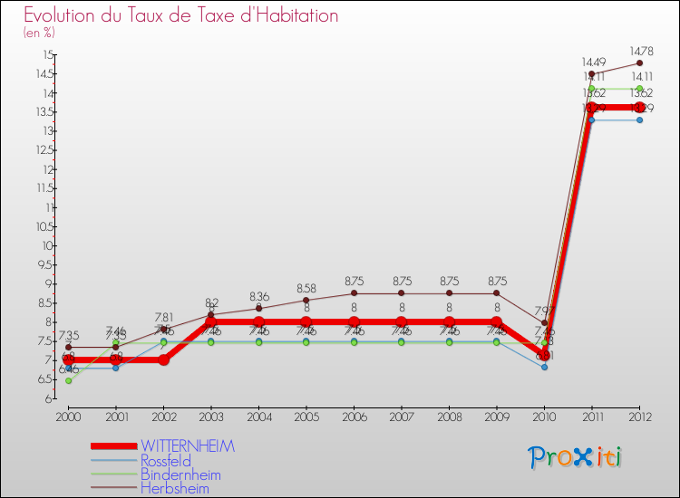Evolution du taux de la taxe d'habitation pour WITTERNHEIM et les communes proches Comparaison des taux de la taxe d'habitation pour WITTERNHEIM et les communes voisines