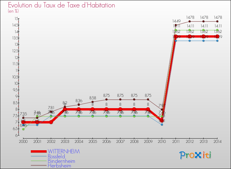 Evolution du taux de la taxe d'habitation pour WITTERNHEIM et les communes proches de 2000 à 2014 Comparaison des taux de la taxe d'habitation pour WITTERNHEIM et les communes voisines de 2000 à 2014