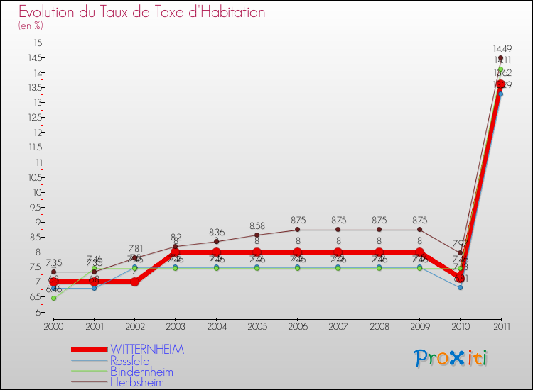 Evolution du taux de la taxe d'habitation pour WITTERNHEIM et les communes proches Comparaison des taux de la taxe d'habitation pour WITTERNHEIM et les communes voisines