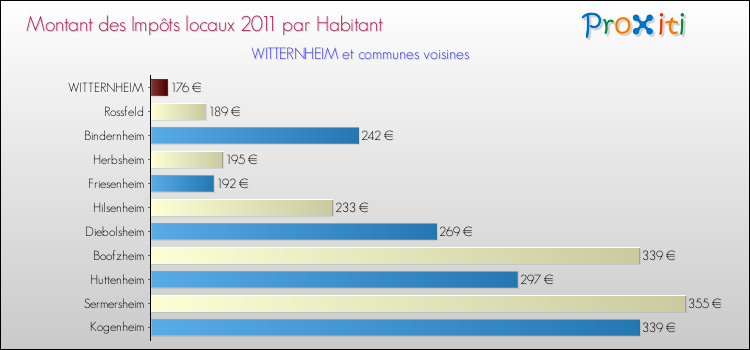 Montant des impôts locaux par Habitant pour WITTERNHEIM et les communes proches Comparaison des impôts locaux par habitant pour WITTERNHEIM et les communes voisines